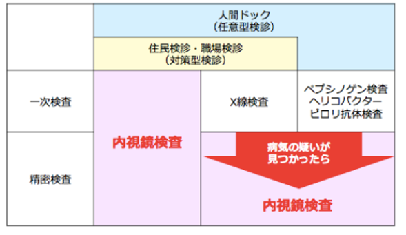 胃がん検診の種類