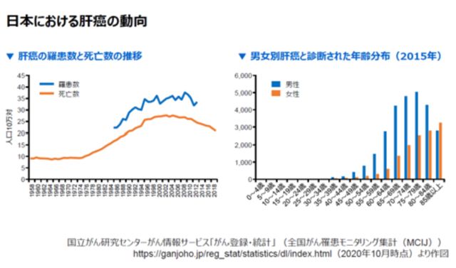 日本における肝がんの動向グラフ