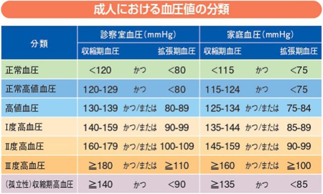 成人における血圧値の分類