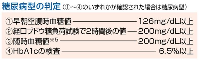 糖尿病型の判定