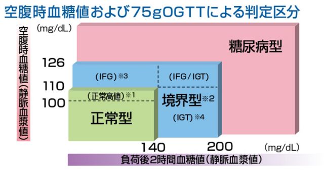 空腹時血糖値および75gOGTTによる判定区分