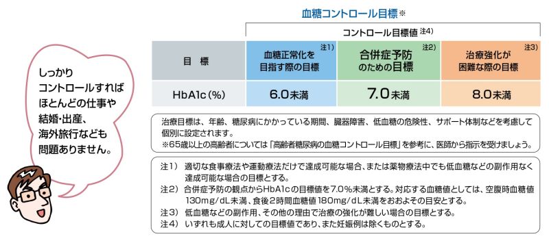 血糖コントロール目標