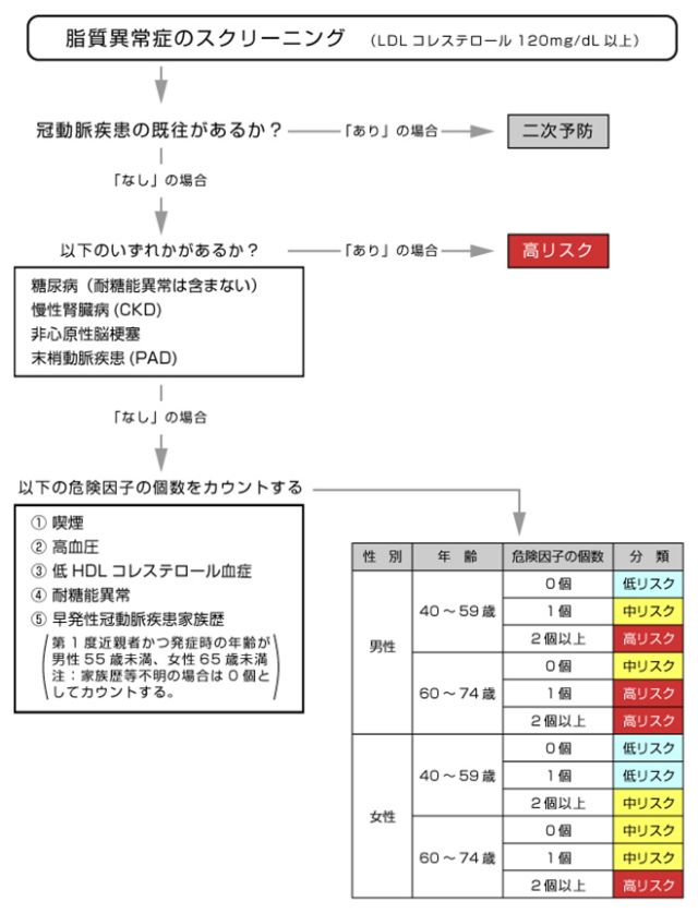 脂質異常症のスクリーニングシート