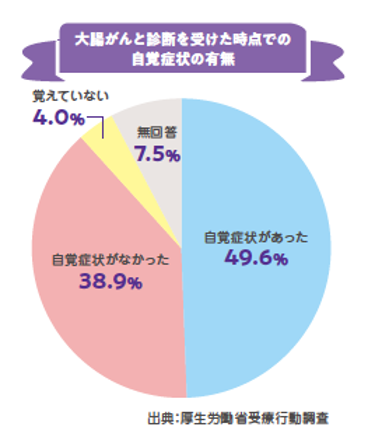 大腸がんと診断を受けた時点での自覚症状の有無グラフ