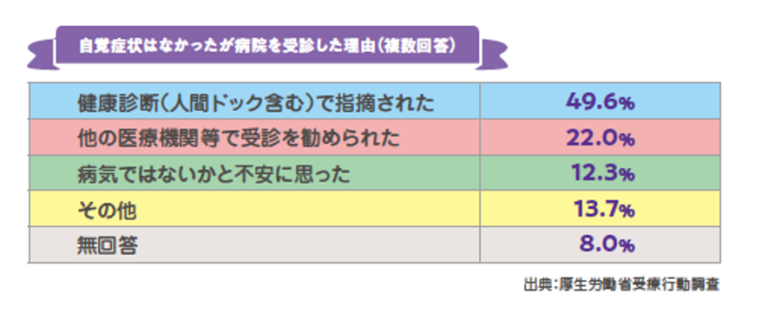 自覚症状はなかったが病院を受診した理由の表