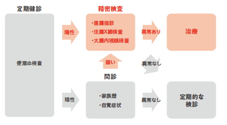 定期健診～精密検査～治療などの流れ