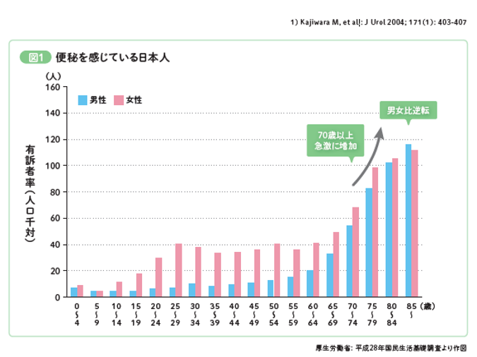 便秘を感じている日本人の棒グラフ